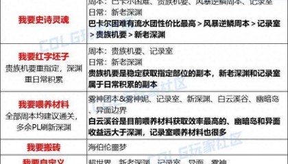 DNF雾神版本搬砖地图推荐