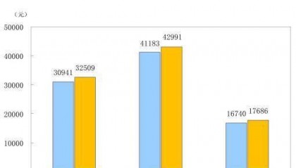 国家统计局:前三季度全国居民人均可支配收入32509元