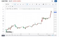 股市资金外流，新台币兑美元跌至5月来低点
