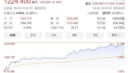 英伟达市值正式跨越苹果 成为仅次微软的全球市值NO.2