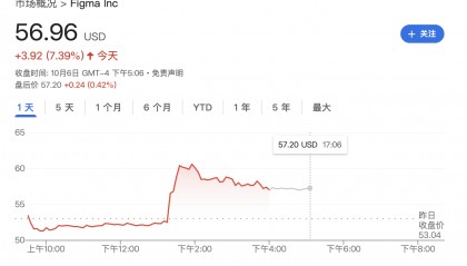 “点一个涨一个”!OpenAI已成美股头号“吹票大师”