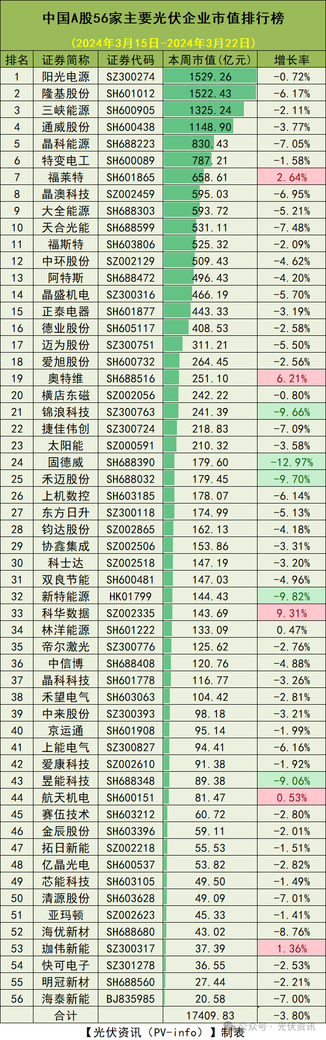 3月22日光伏企业市值排行榜