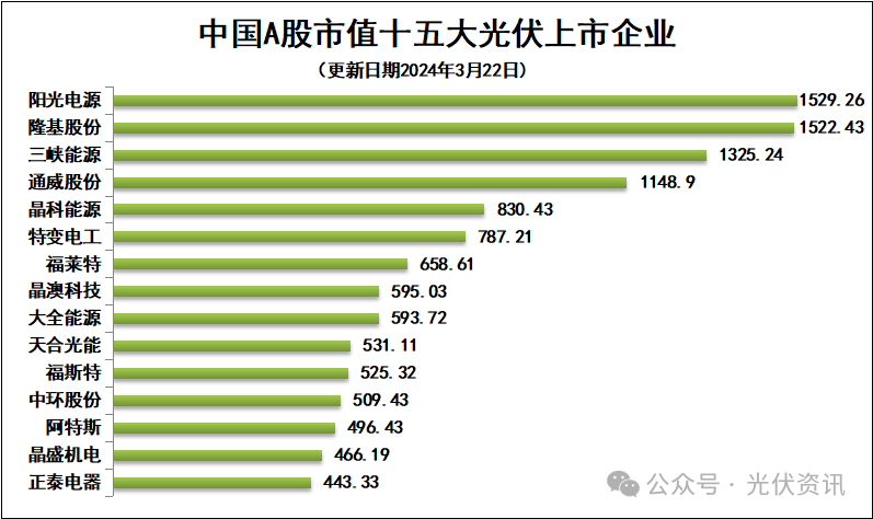 3月22日光伏企业市值排行榜