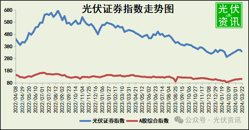 3月22日光伏企业市值排行榜