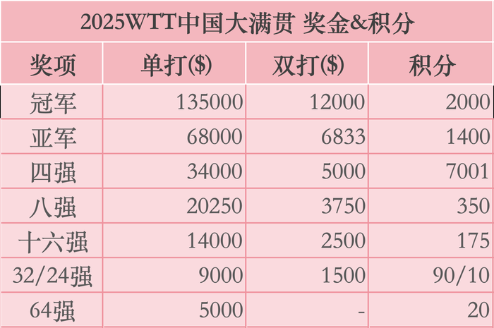 收入1.54亿元，WTT赛事是怎么赚钱的？