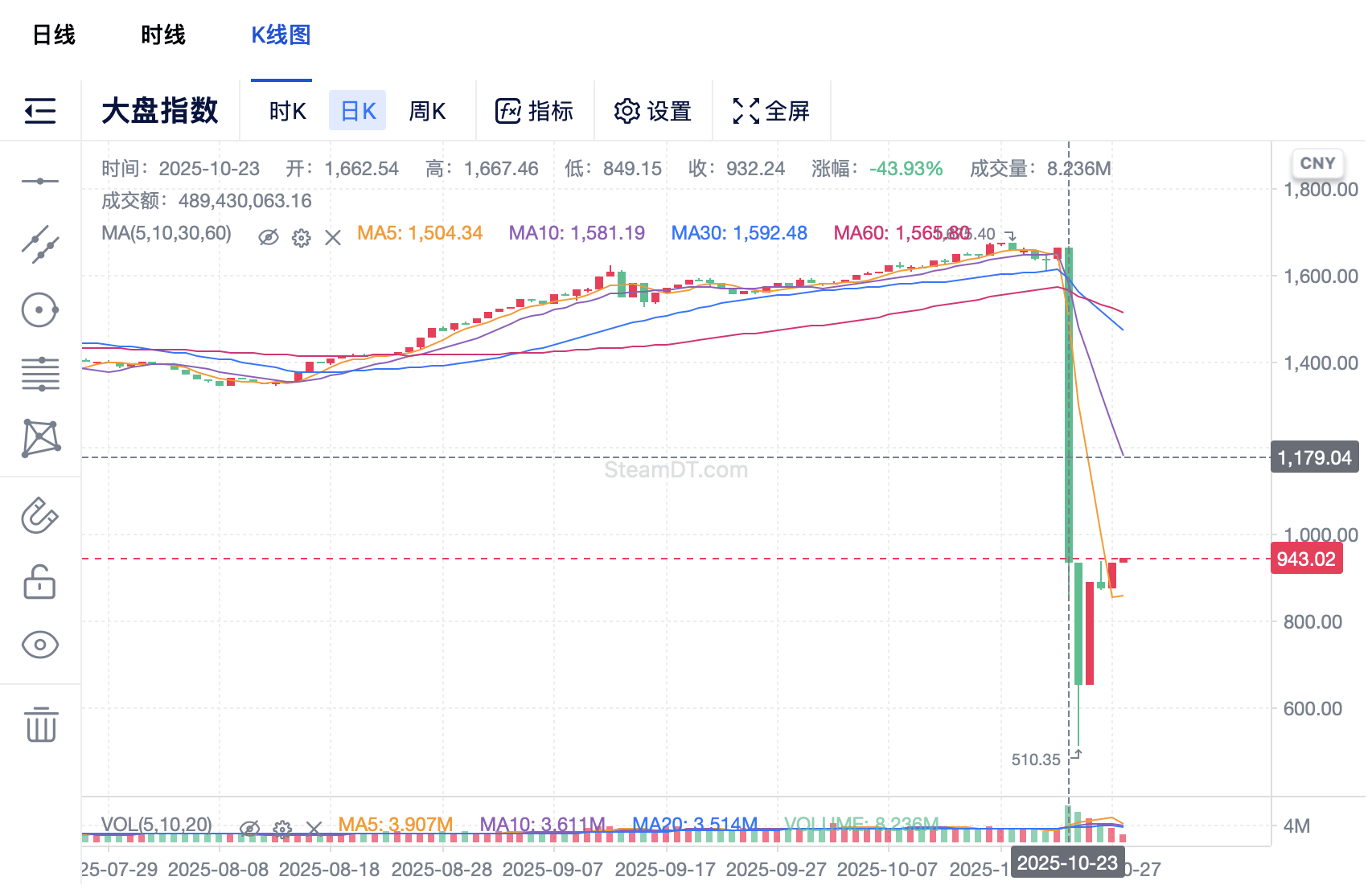 CS2饰品崩盘中的年轻人：“醒来觉得天塌了”，从月入6000到日亏24万