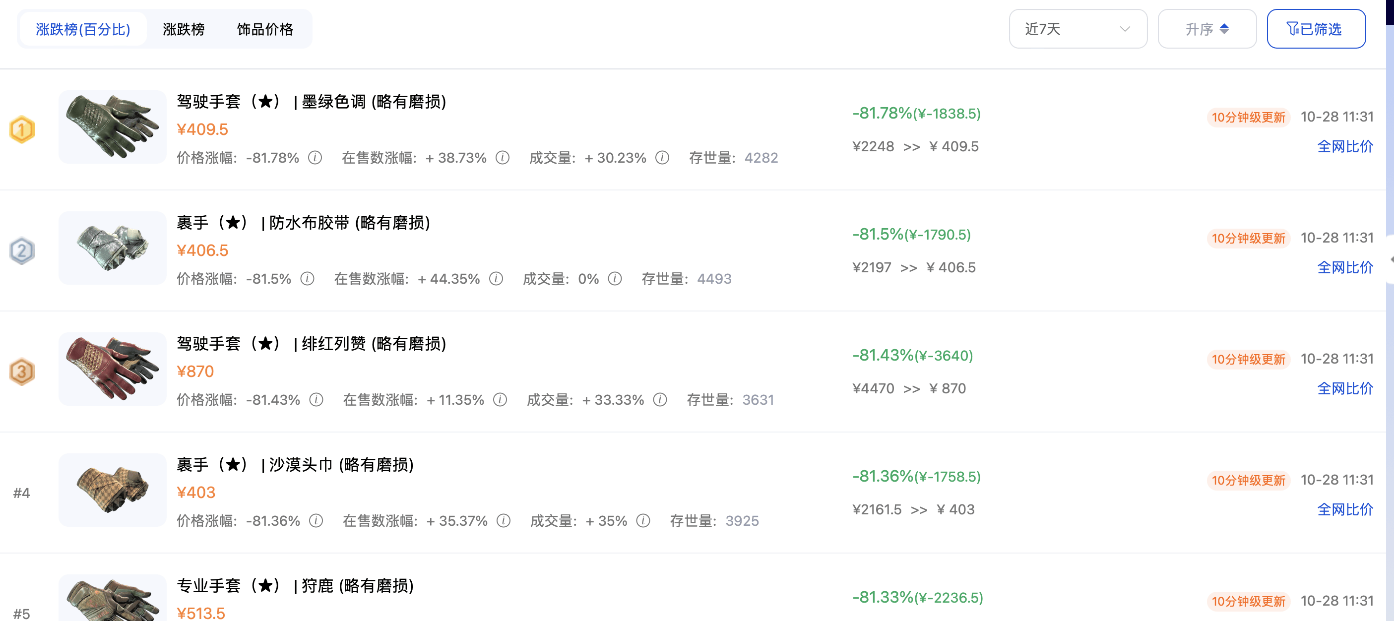 CS2饰品崩盘中的年轻人：“醒来觉得天塌了”，从月入6000到日亏24万